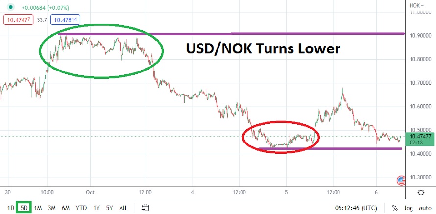 Análisis Técnico del USD/NOK